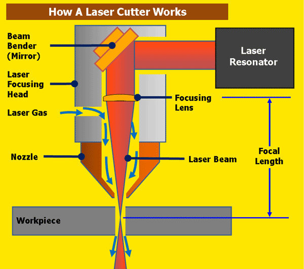 8 Steps of the Laser Cutter Process (Laser Cutting)