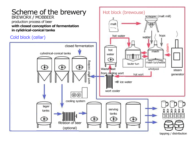 Illustrative example of beer fermentation tank from Google Search