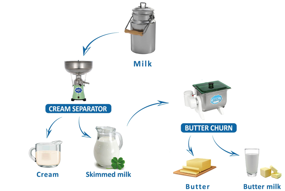 Illustrative example of butter churner machine from Google Search