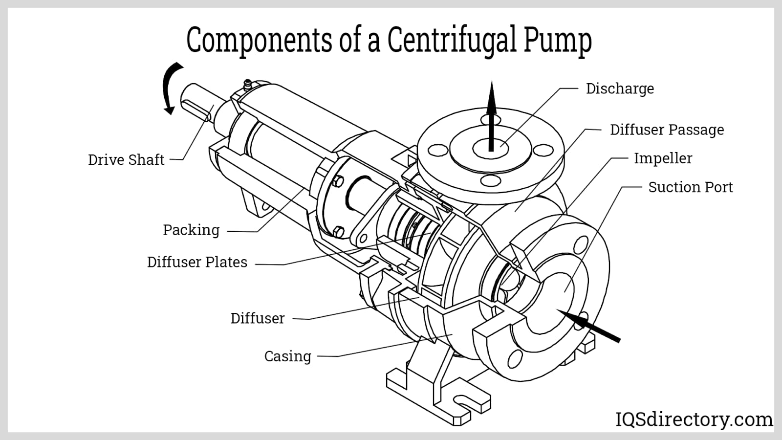 Illustrative example of centrifugal pump from Google Search