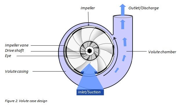 Illustrative example of centrifugal pump from Google Search