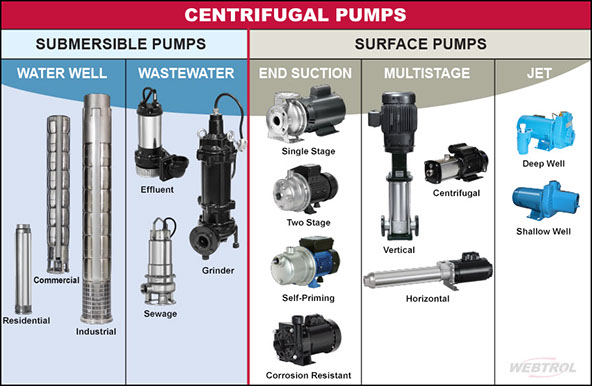 Illustrative example of centrifugal pump and submersible pump from Google Search