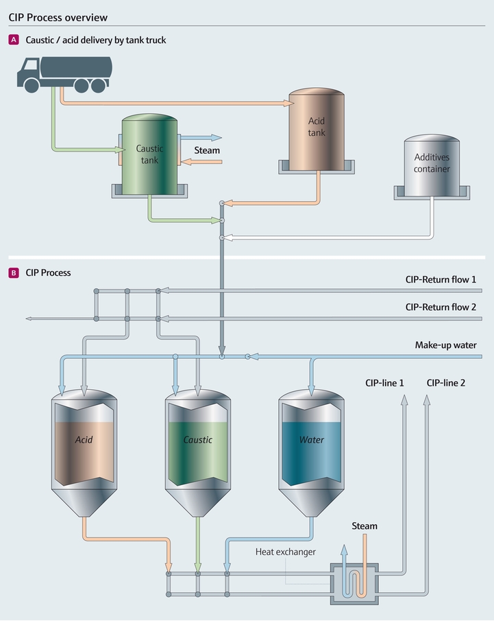 Illustrative example of cip system from Google Search