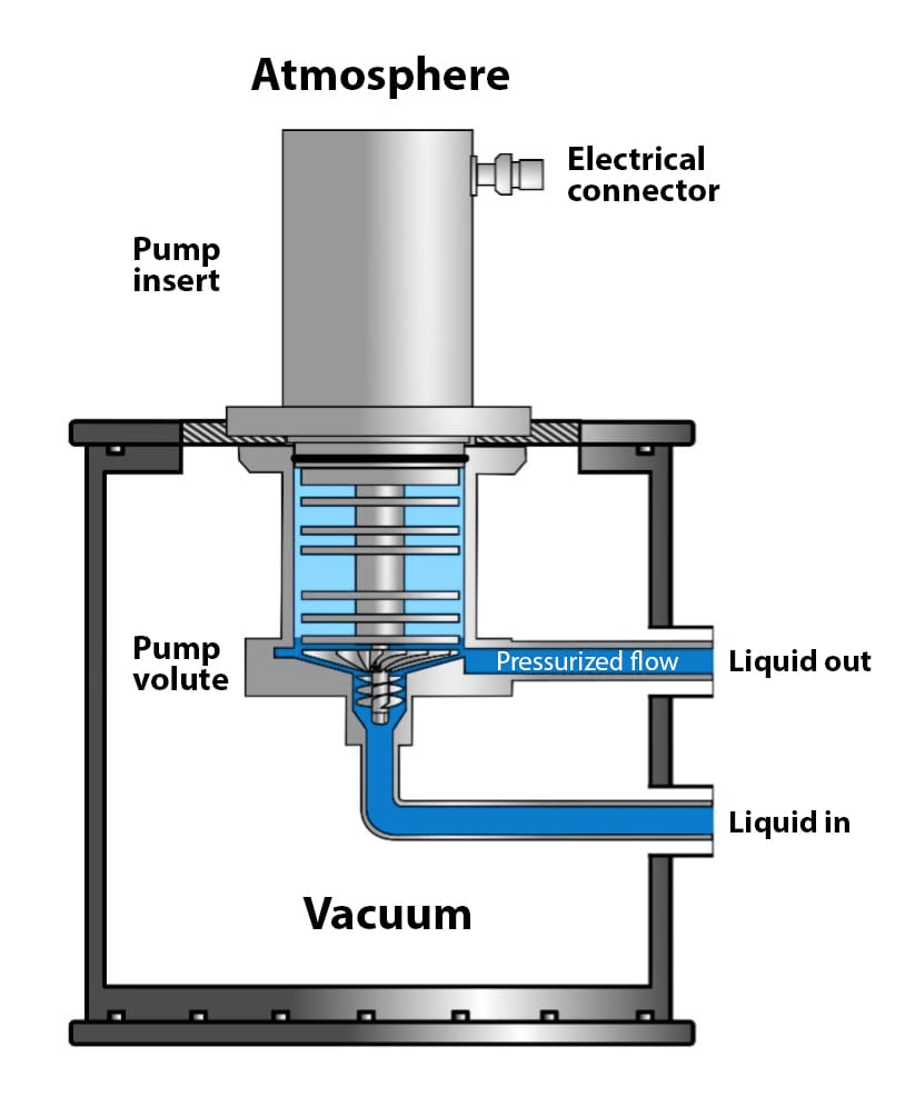 Illustrative example of cryogenic centrifugal pump from Google Search