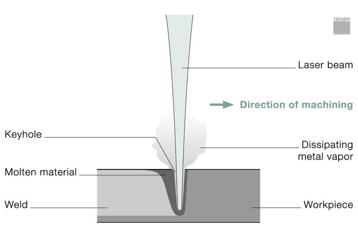Deep penetration welding