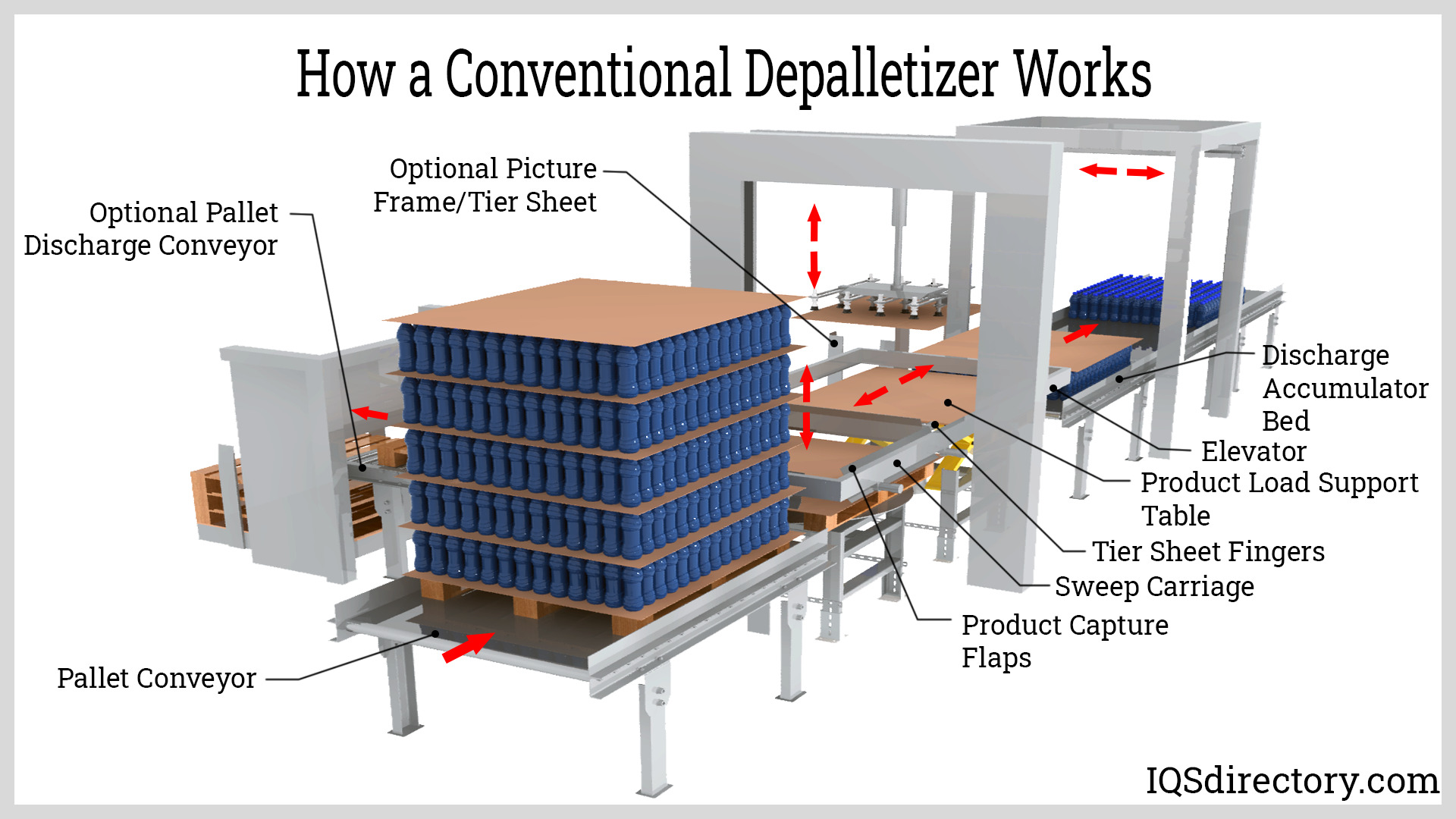 Illustrative example of depalletizer from Google Search