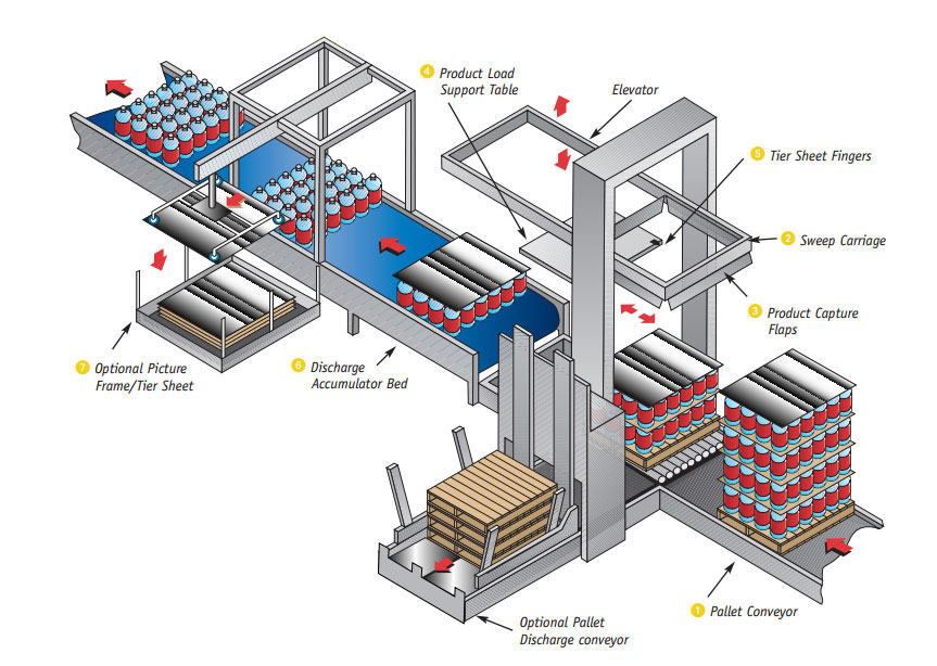 Illustrative example of depalletizer from Google Search