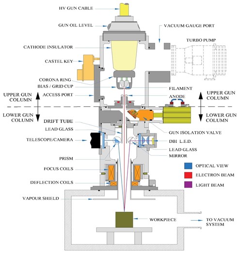 Electron Beam Welding (EBW) and Laser Beam Welding (LBW)
