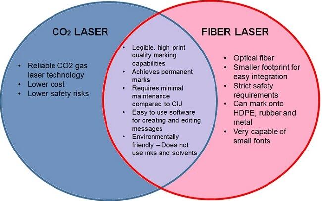 Fiber Laser Vs Co2 industry insight