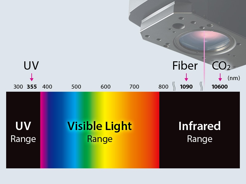 Fiber vs. CO 2 vs. UV
