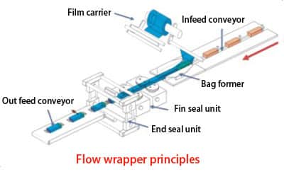 Illustrative example of flow wrap machine from Google Search