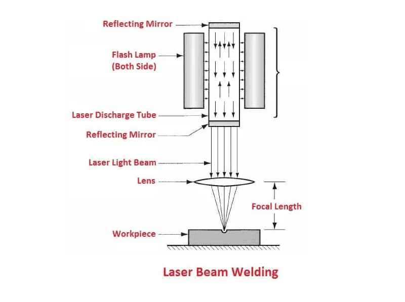 How Does Laser Beam Welding Work industry insight