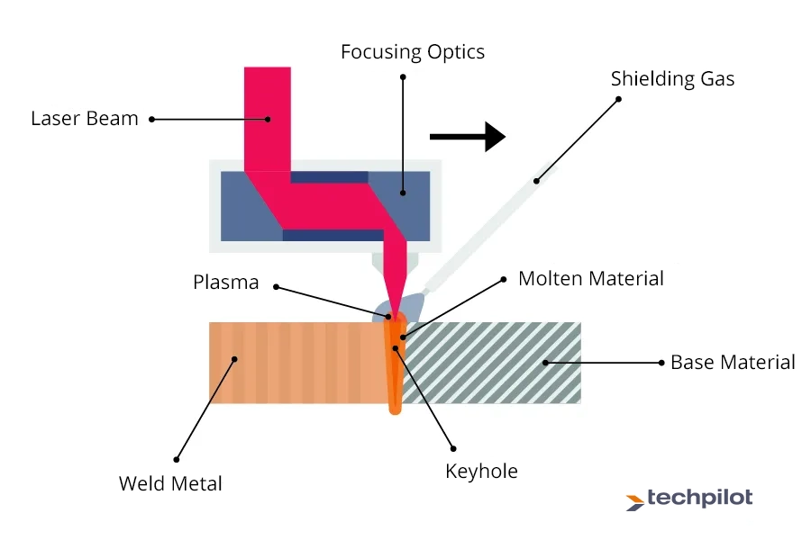 How Does Laser Beam Welding Work industry insight