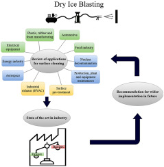 Industrial use of dry ice blasting in surface cleaning