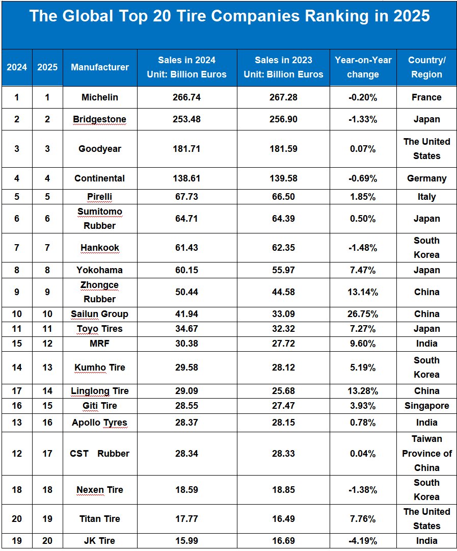 Largest Tire Companies In The World industry insight