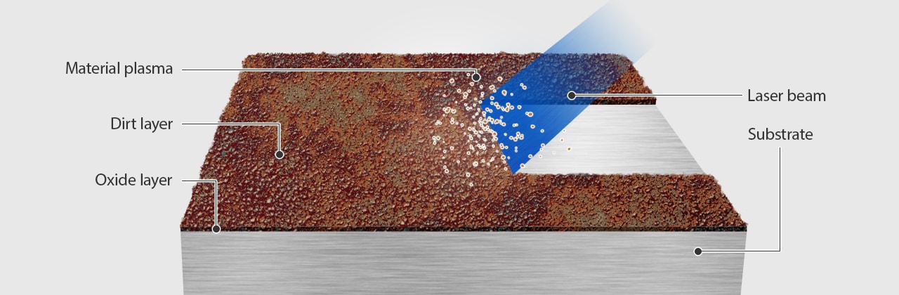 Laser Cleaning and Laser Ablation Systems