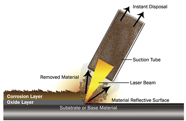 Laser Cleaning and Laser Ablation Systems
