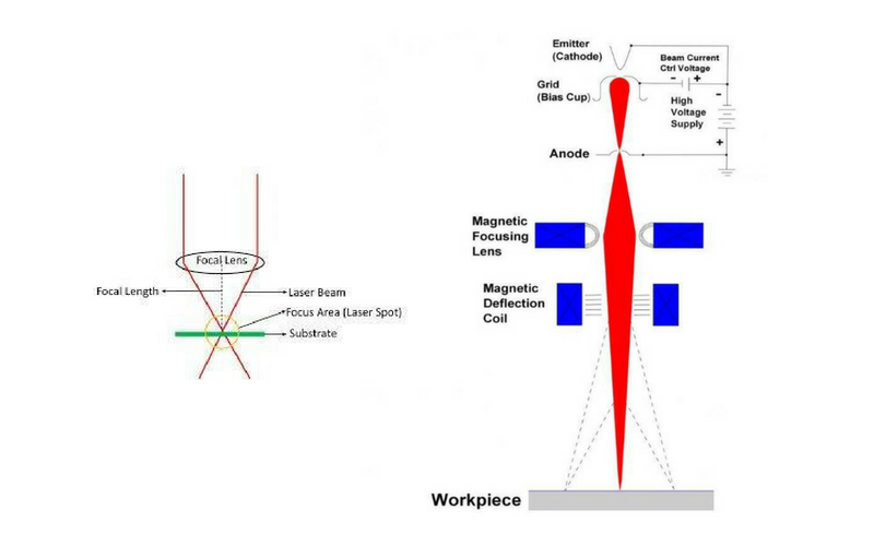 Laser Welding vs Electron Beam Welding