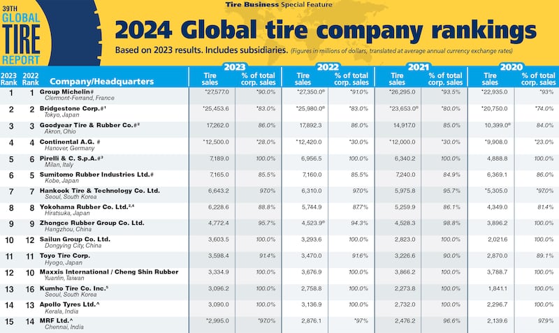 Michelin, Bridgestone, Goodyear again top tire makers