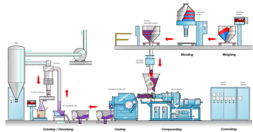 Powder Coating Distributors industry insight