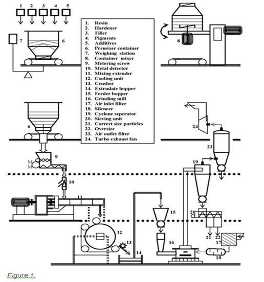 Powder Coating Distributors industry insight