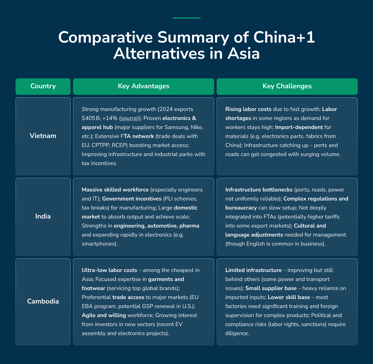 alternatives to manufacturing in china in asia