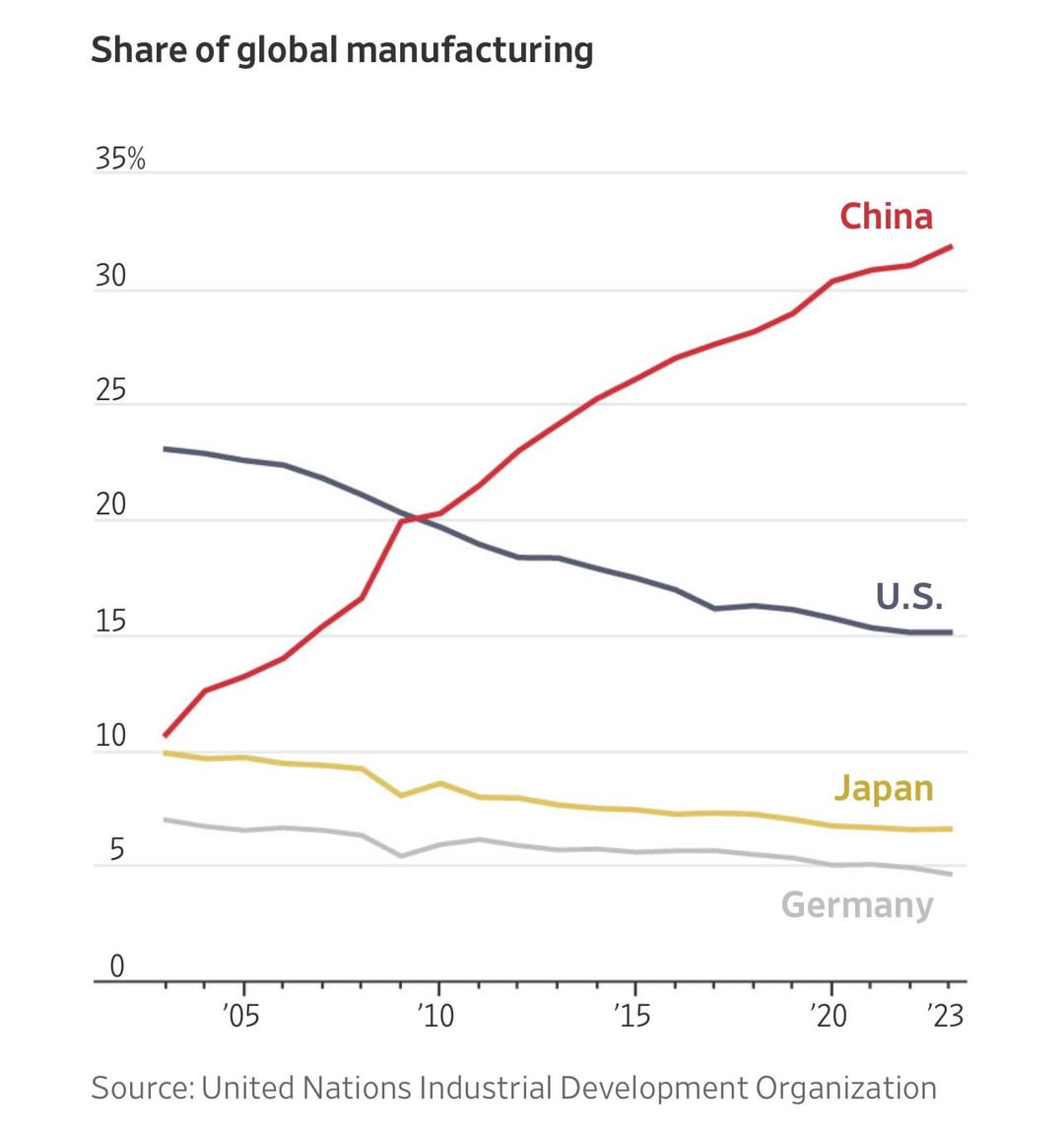 american manufacturing in china