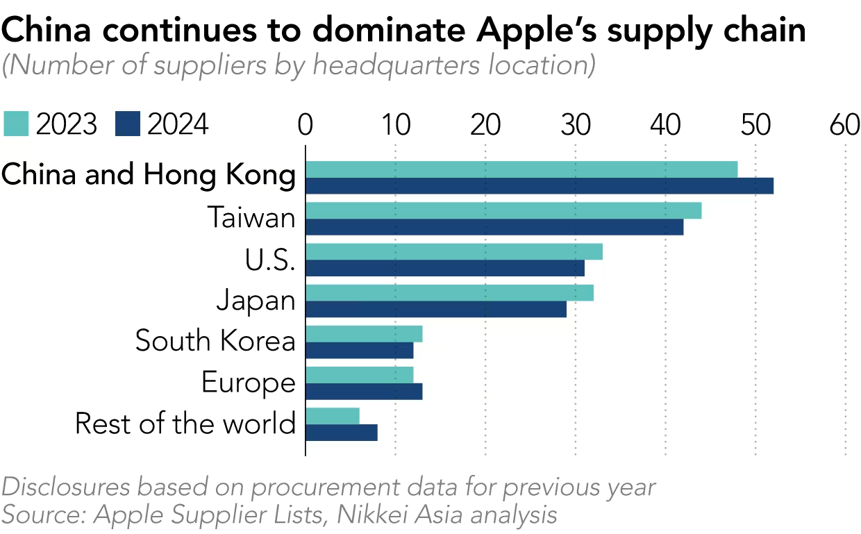 apple supply chain china