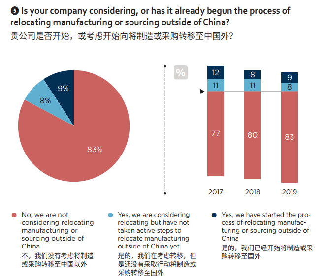 are manufacturers moving out of china