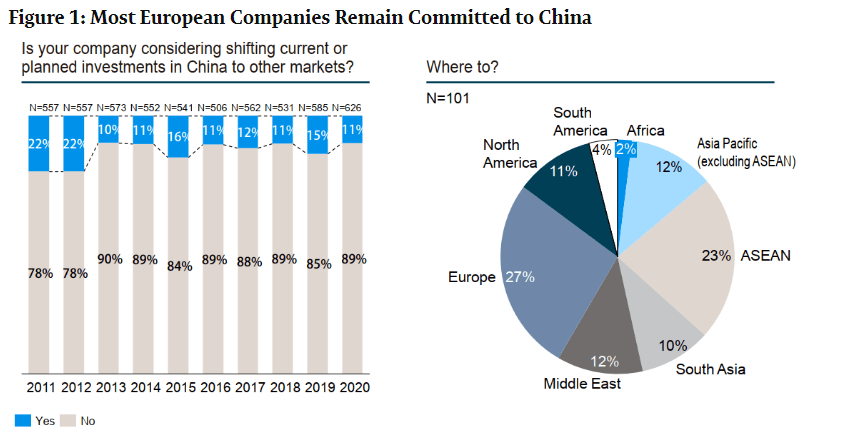 are manufacturers moving out of china