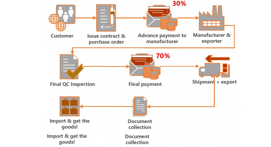 buy from china factories direct