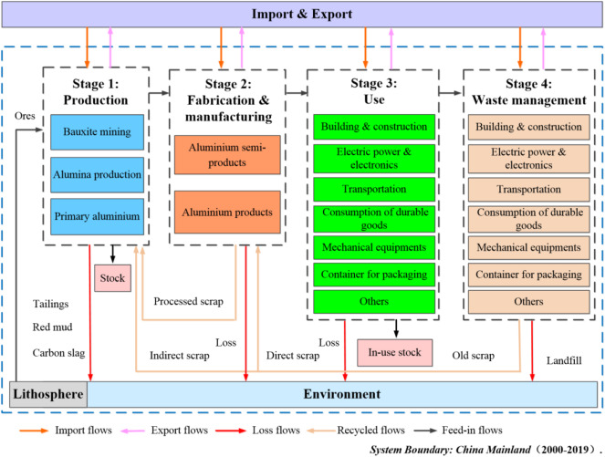 china aluminium industry supply chain