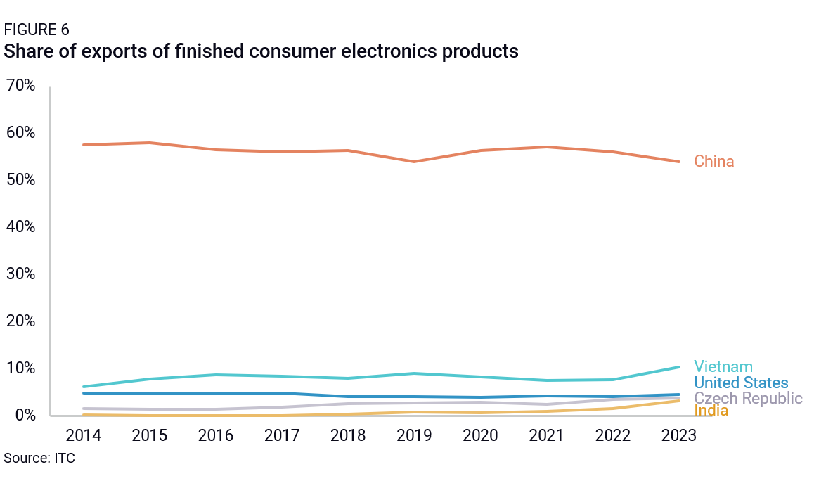 china and the future of global supply chains