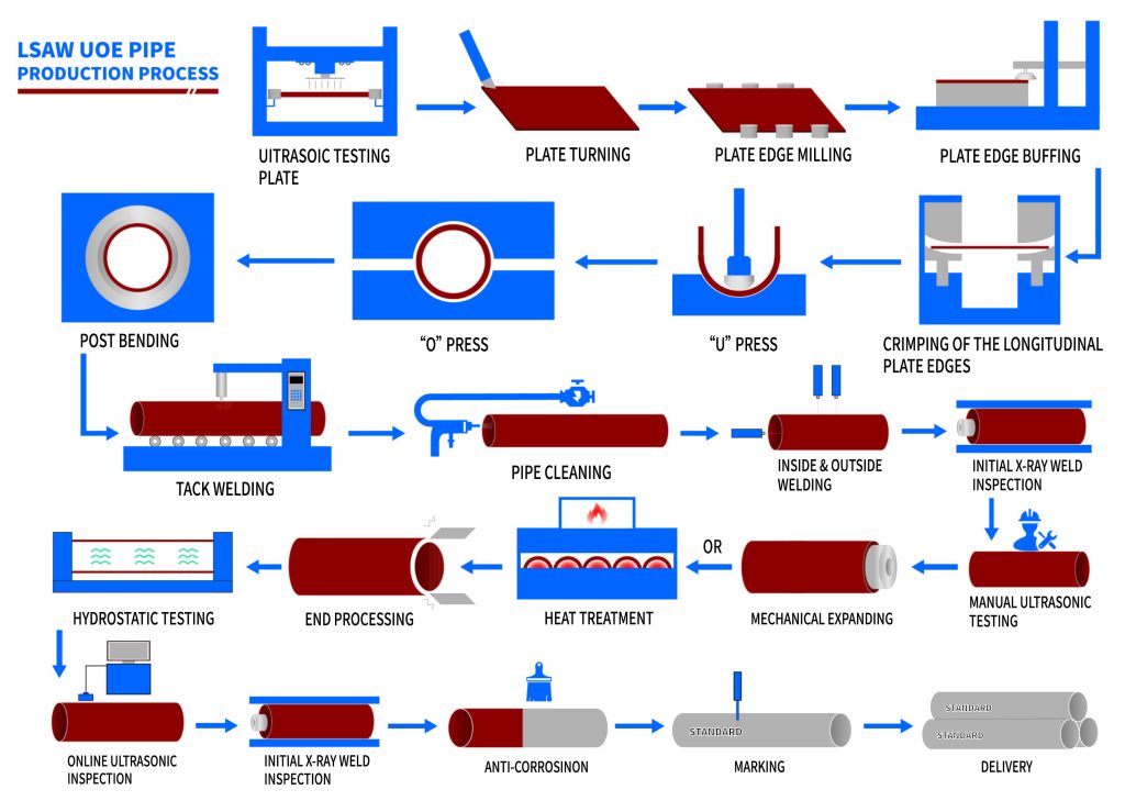 china api 5l lsaw steel pipe factory China Factory
