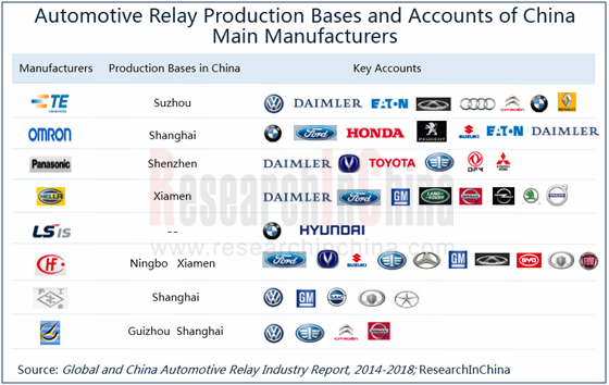 china automotive relay factory