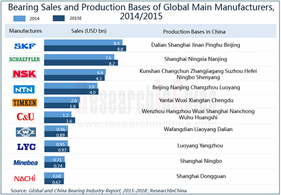 china bearing manufacturers list