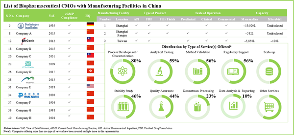 china biologics contract manufacturing market