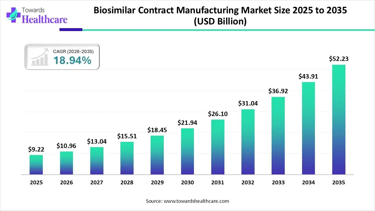 china biosimilar contract manufacturing market