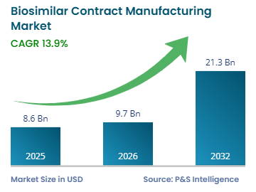 china biosimilar contract manufacturing market