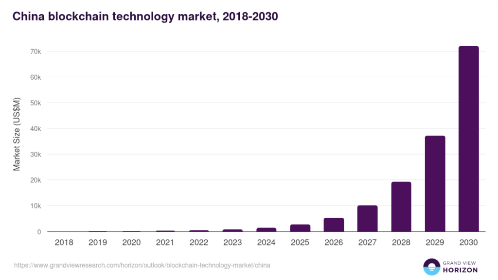 china blockchain supply chain market China Factory
