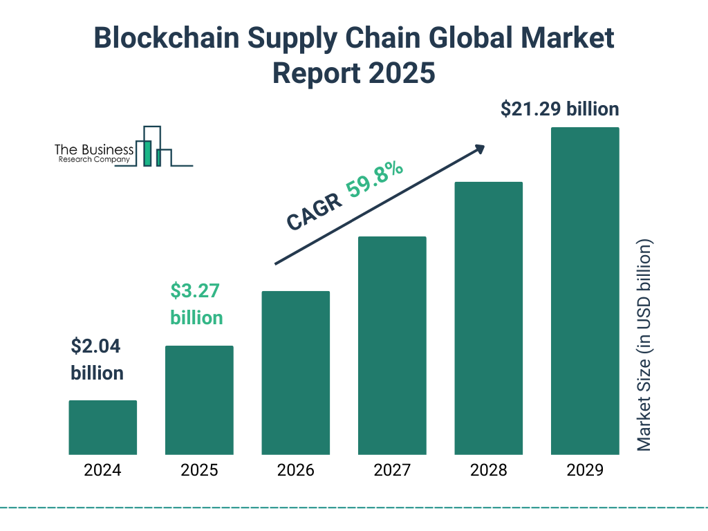 china blockchain supply chain market