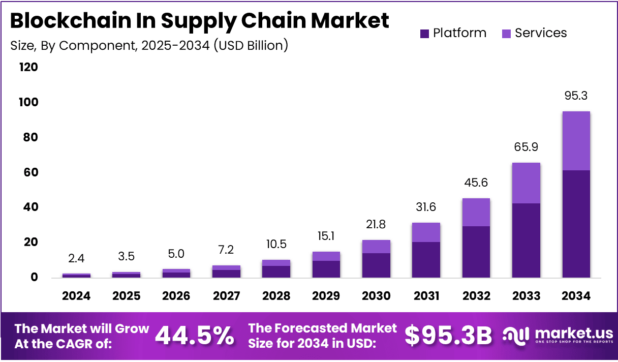 china blockchain supply chain market