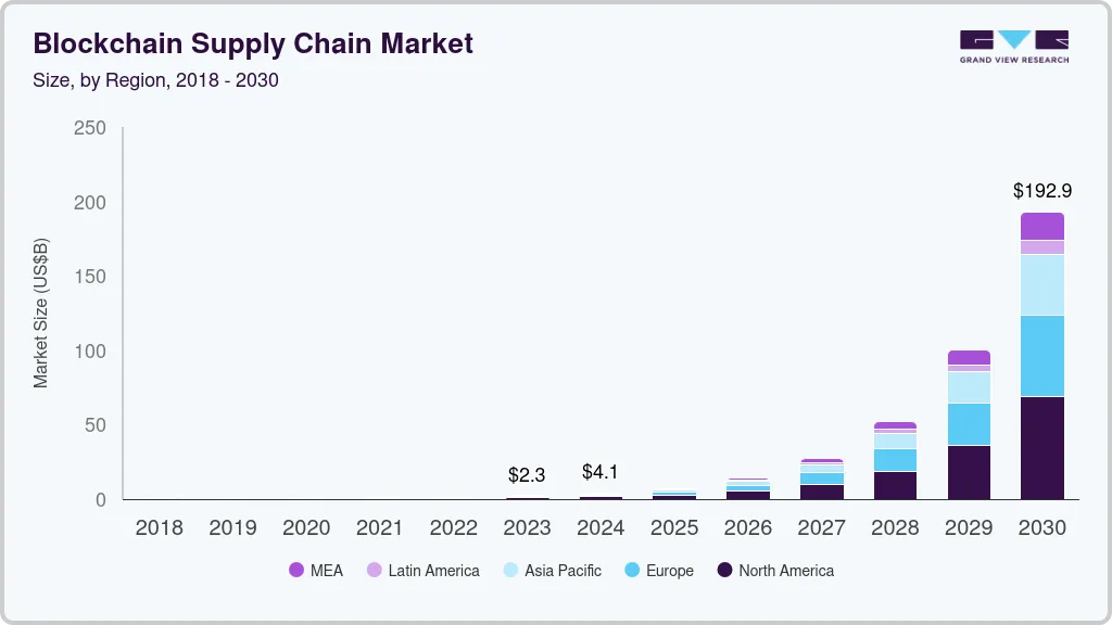 china blockchain supply chain market