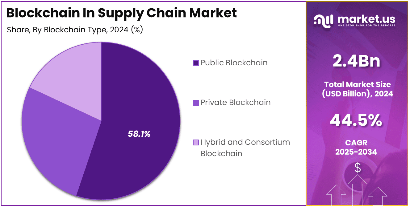 china blockchain supply chain market