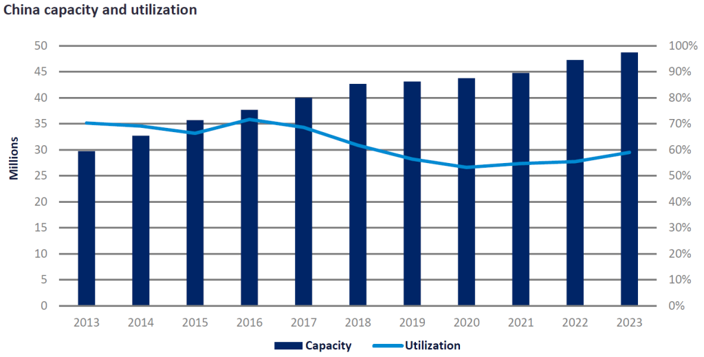 china car manufacturing statistics