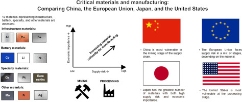 china critical minerals supply chain China Factory