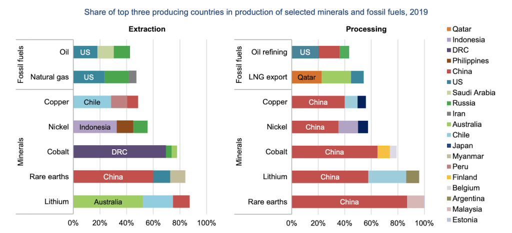 china critical minerals supply chain