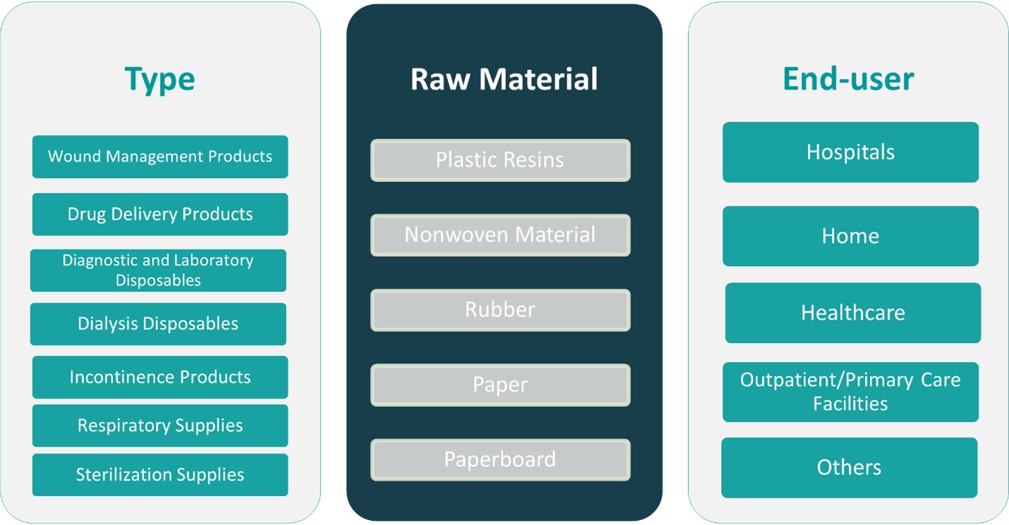 china disposable hospital supplies market