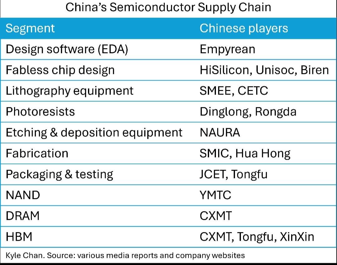 china domestic ai chip supply chain