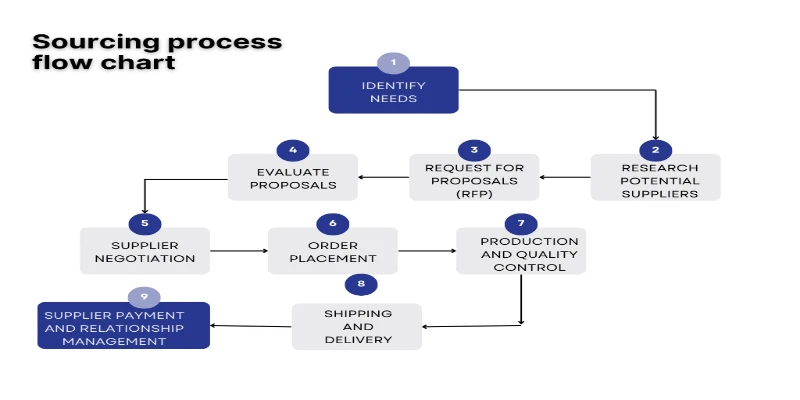 Sourcing Platform industry insight